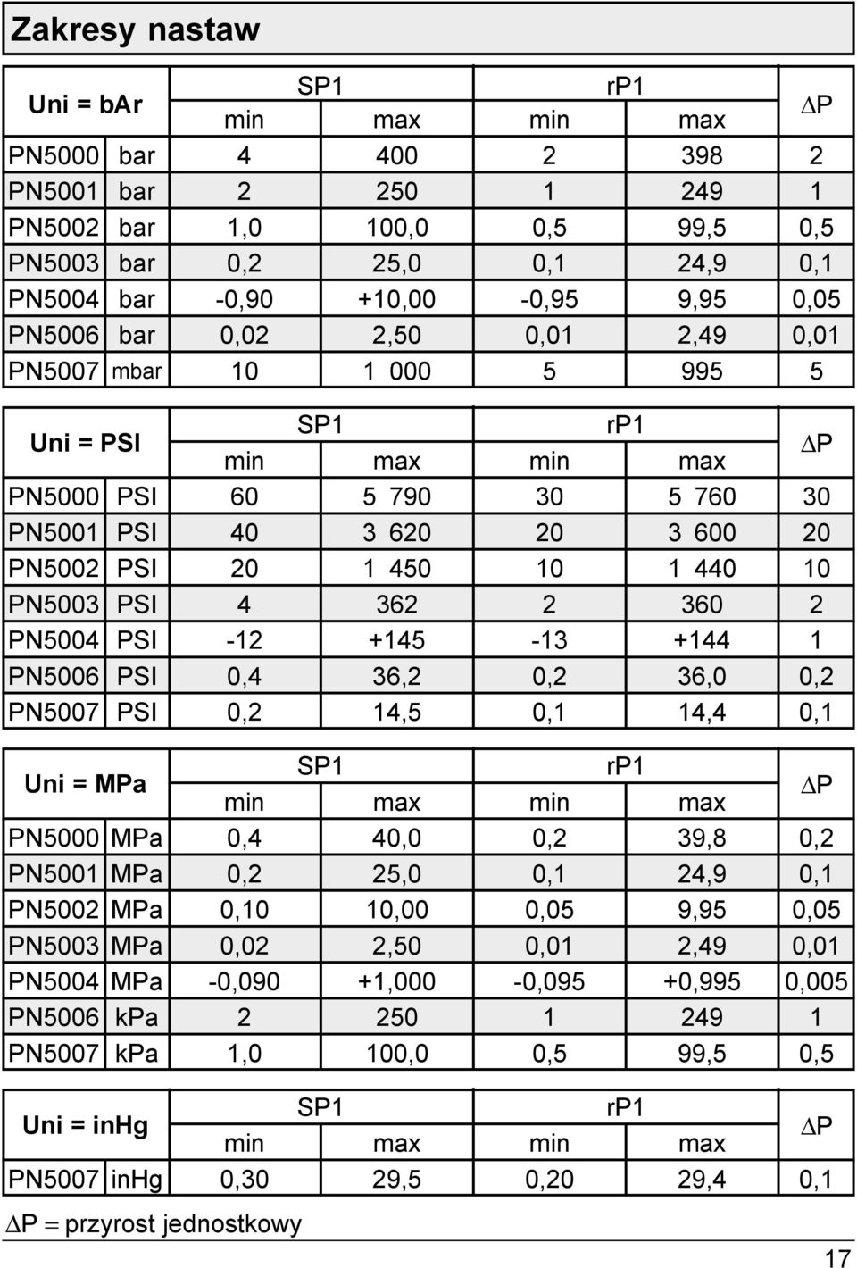 0, rp max 5 760 3 600 0 360 + 36,0, ΔP 30 0 0 0, 0, Uni = Pa PN5000 Pa PN500 Pa PN500 Pa PN5003 Pa PN500 Pa PN5006 kpa PN5007 kpa min 0, 0, 0,0 0,0-0,090,0 P max 0,0 5,0 0,00,50 +,000 50