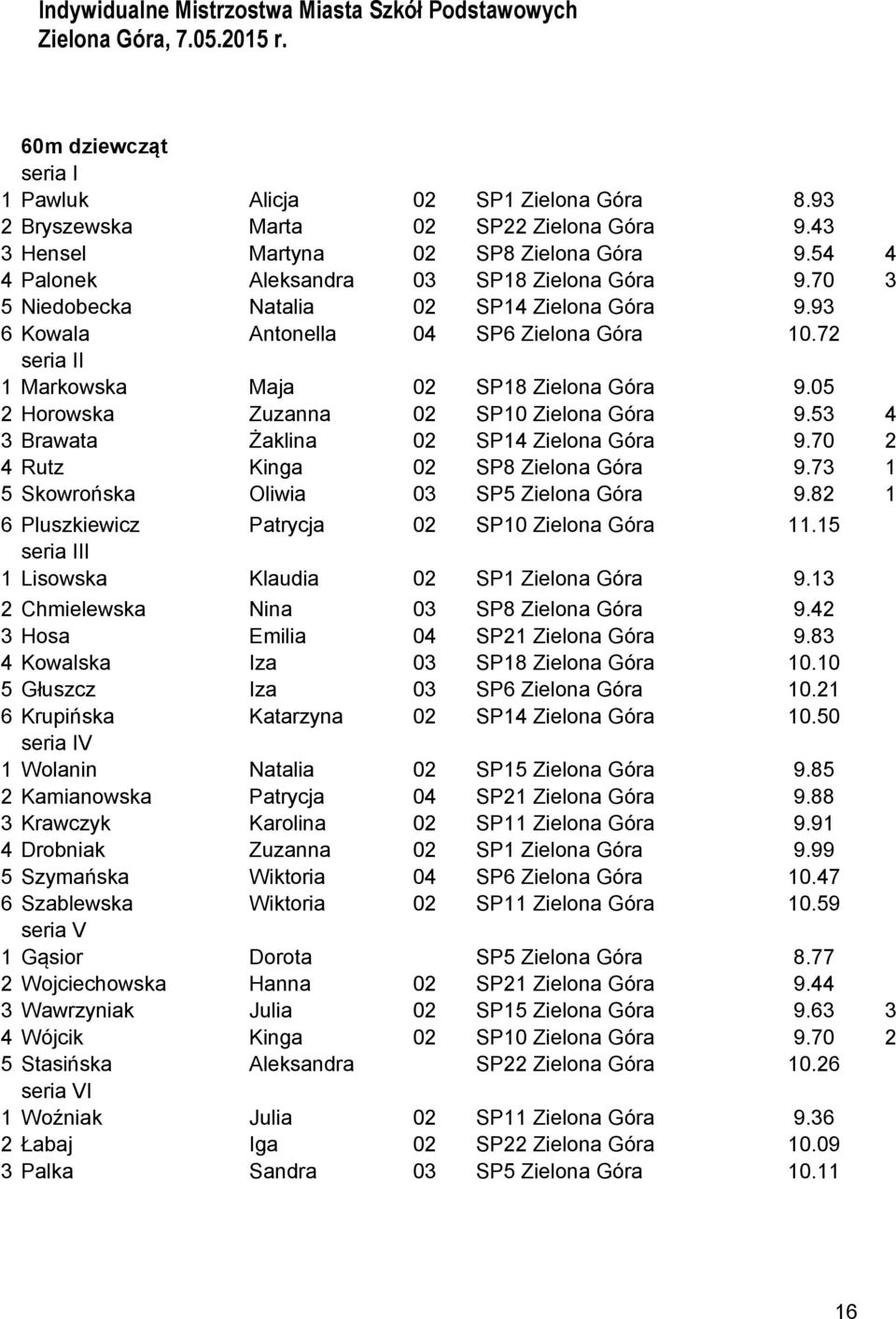 53 4 3 Brawata Żaklina 02 SP14 Zielona Góra 9.70 2 4 Rutz Kinga 02 SP8 Zielona Góra 9.73 1 5 Skowrońska Oliwia 03 SP5 Zielona Góra 9.82 1 6 Pluszkiewicz Patrycja 02 SP10 Zielona Góra 11.