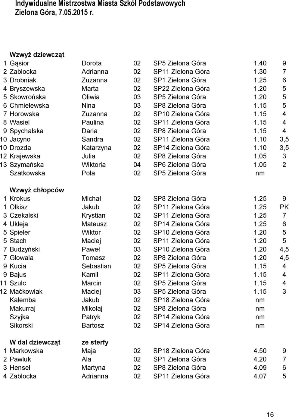 15 4 9 Spychalska Daria 02 SP8 Zielona Góra 1.15 4 10 Jacyno Sandra 02 SP11 Zielona Góra 1.10 3,5 10 Drozda Katarzyna 02 SP14 Zielona Góra 1.10 3,5 12 Krajewska Julia 02 SP8 Zielona Góra 1.