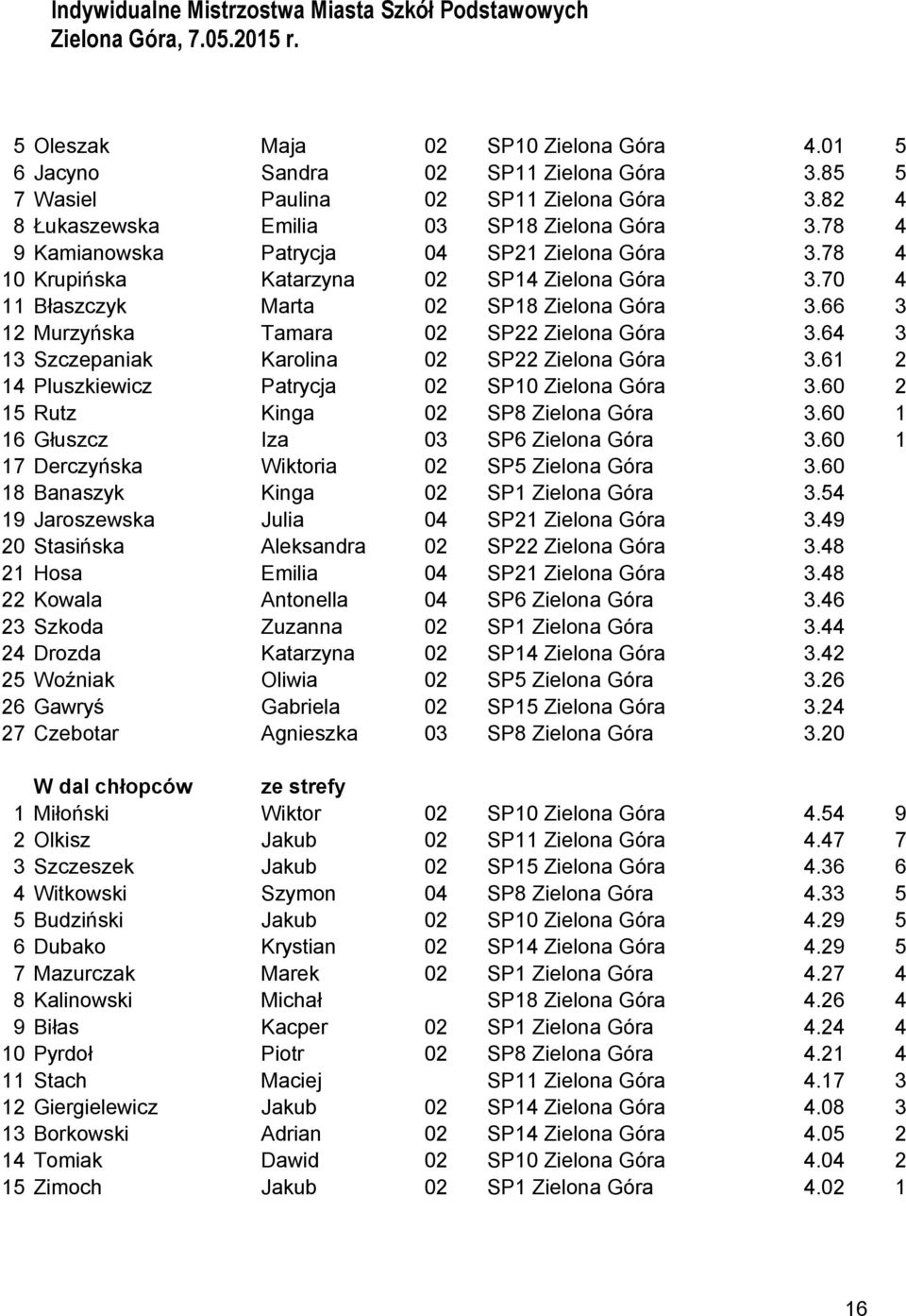 64 3 13 Szczepaniak Karolina 02 SP22 Zielona Góra 3.61 2 14 Pluszkiewicz Patrycja 02 SP10 Zielona Góra 3.60 2 15 Rutz Kinga 02 SP8 Zielona Góra 3.60 1 Głuszcz Iza 03 SP6 Zielona Góra 3.