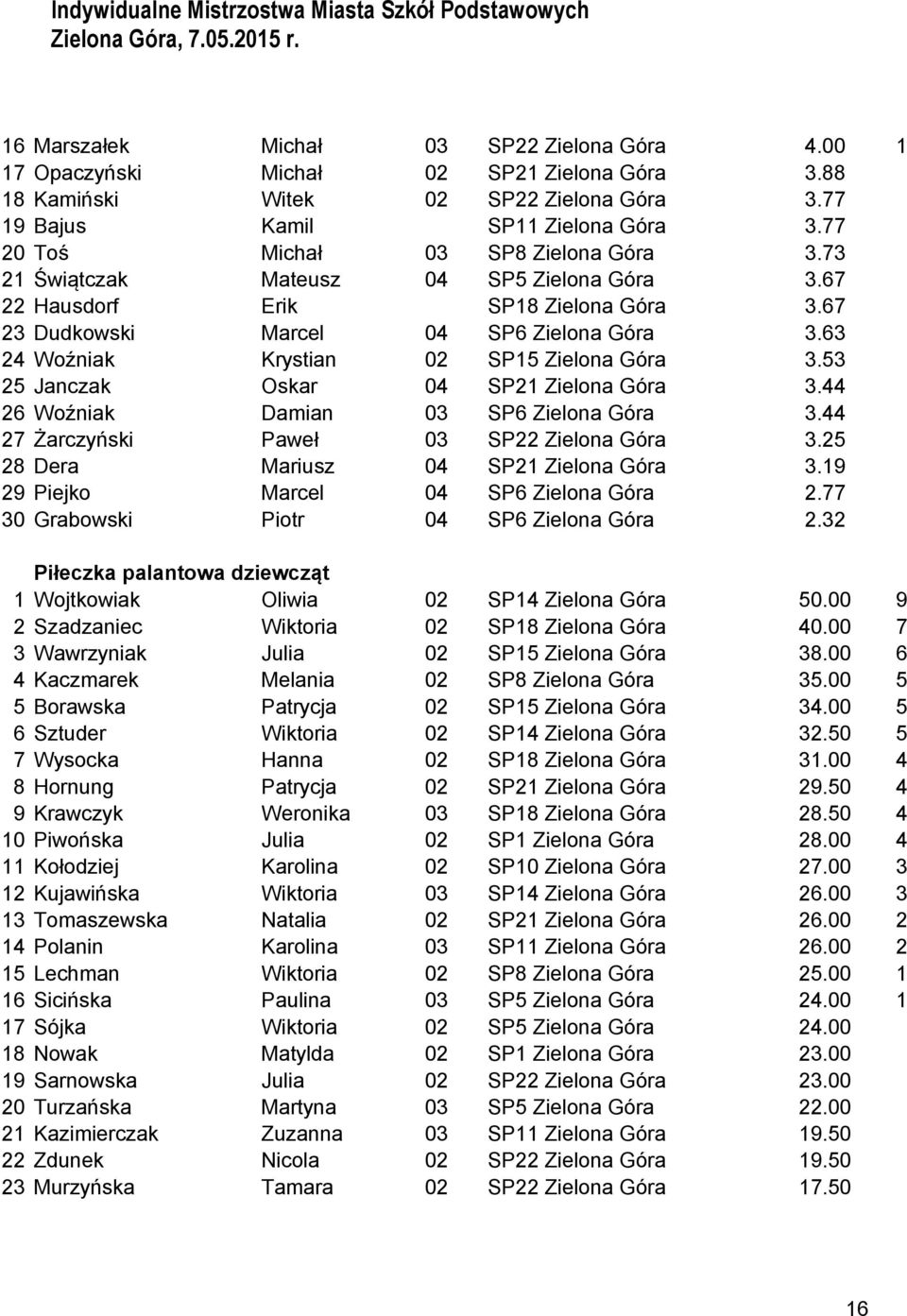 63 24 Woźniak Krystian 02 SP15 Zielona Góra 3.53 25 Janczak Oskar 04 SP21 Zielona Góra 3.44 26 Woźniak Damian 03 SP6 Zielona Góra 3.44 27 Żarczyński Paweł 03 SP22 Zielona Góra 3.