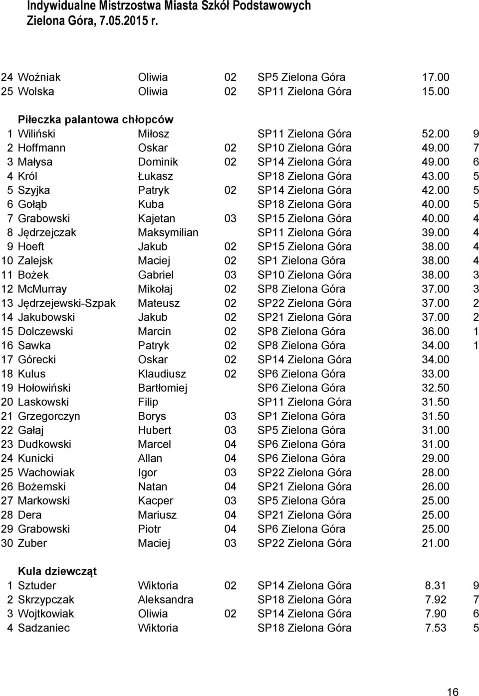 00 5 6 Gołąb Kuba SP18 Zielona Góra 40.00 5 7 Grabowski Kajetan 03 SP15 Zielona Góra 40.00 4 8 Jędrzejczak Maksymilian SP11 Zielona Góra 39.00 4 9 Hoeft Jakub 02 SP15 Zielona Góra 38.