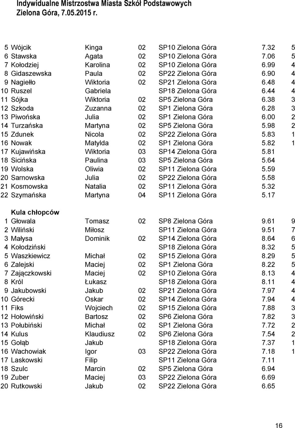 28 3 13 Piwońska Julia 02 SP1 Zielona Góra 6.00 2 14 Turzańska Martyna 02 SP5 Zielona Góra 5.98 2 15 Zdunek Nicola 02 SP22 Zielona Góra 5.83 1 Nowak Matylda 02 SP1 Zielona Góra 5.
