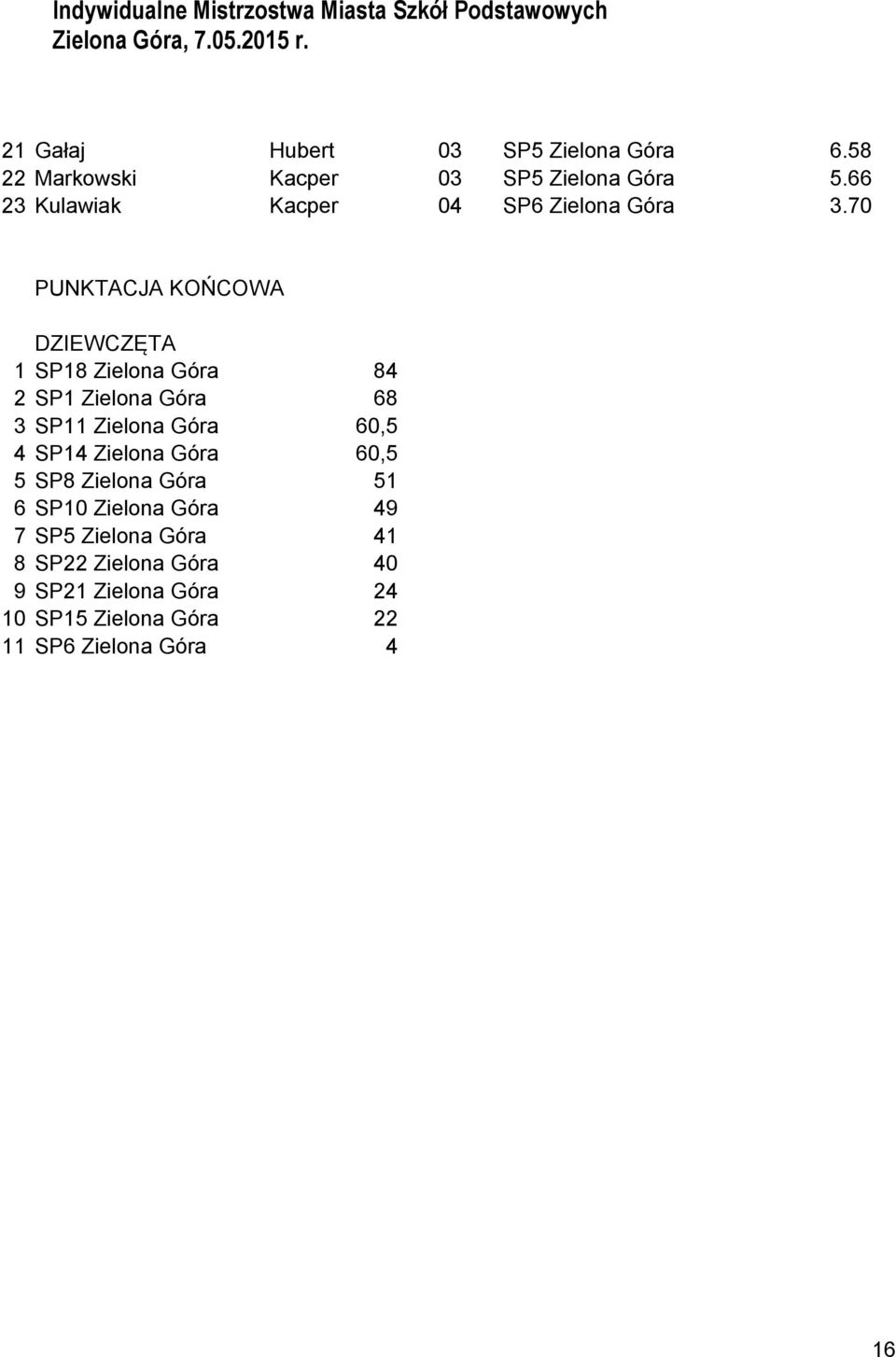 70 PUNKTACJA KOŃCOWA DZIEWCZĘTA 1 SP18 Zielona Góra 84 2 SP1 Zielona Góra 68 3 SP11 Zielona Góra 60,5