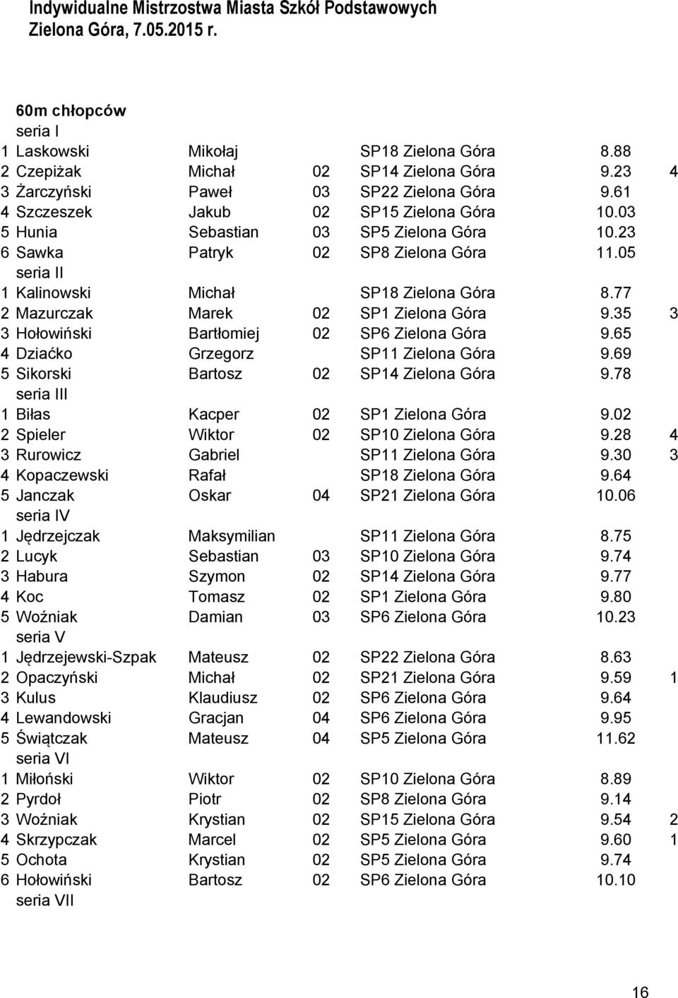 35 3 3 Hołowiński Bartłomiej 02 SP6 Zielona Góra 9.65 4 Dziaćko Grzegorz SP11 Zielona Góra 9.69 5 Sikorski Bartosz 02 SP14 Zielona Góra 9.78 seria III 1 Biłas Kacper 02 SP1 Zielona Góra 9.