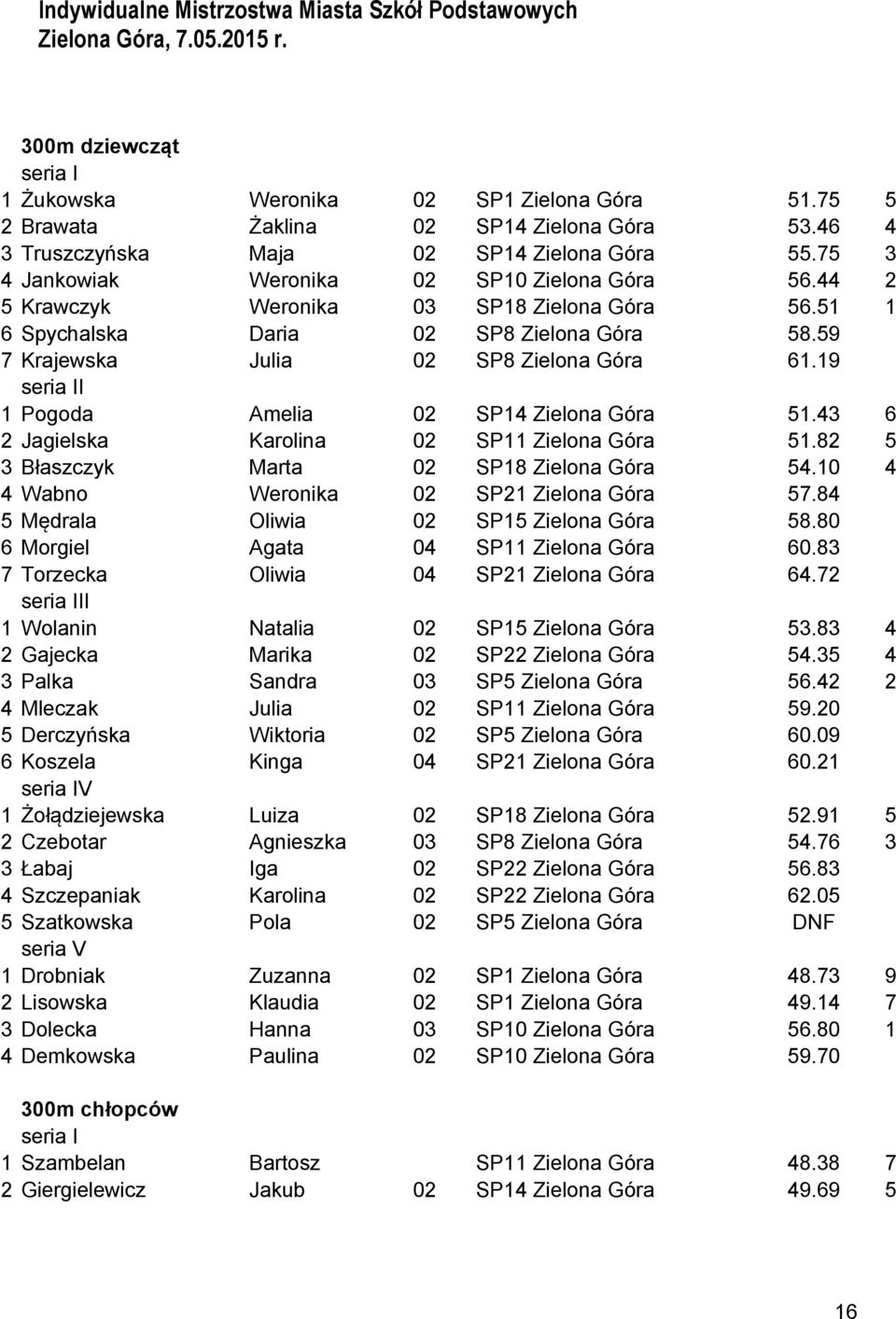 19 seria II 1 Pogoda Amelia 02 SP14 Zielona Góra 51.43 6 2 Jagielska Karolina 02 SP11 Zielona Góra 51.82 5 3 Błaszczyk Marta 02 SP18 Zielona Góra 54.10 4 4 Wabno Weronika 02 SP21 Zielona Góra 57.