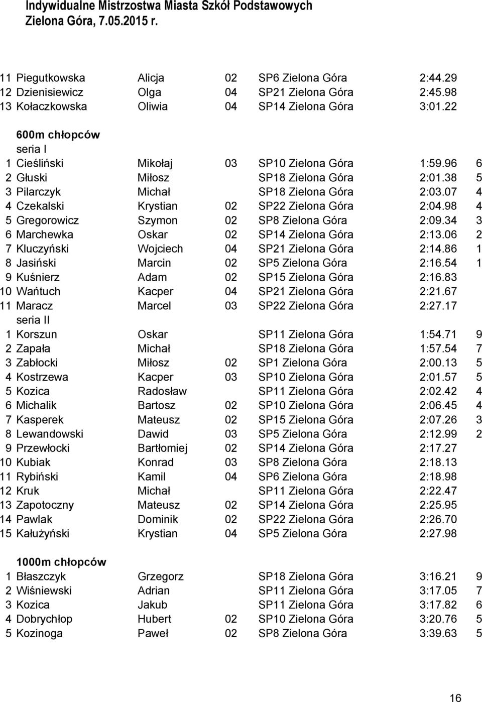 07 4 4 Czekalski Krystian 02 SP22 Zielona Góra 2:04.98 4 5 Gregorowicz Szymon 02 SP8 Zielona Góra 2:09.34 3 6 Marchewka Oskar 02 SP14 Zielona Góra 2:13.