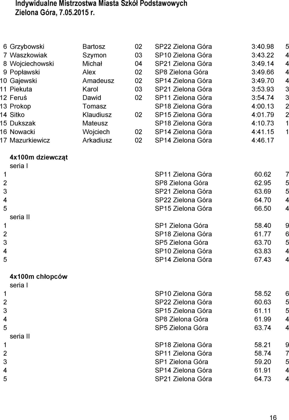 13 2 14 Sitko Klaudiusz 02 SP15 Zielona Góra 4:01.79 2 15 Dukszak Mateusz SP18 Zielona Góra 4:10.73 1 Nowacki Wojciech 02 SP14 Zielona Góra 4:41.