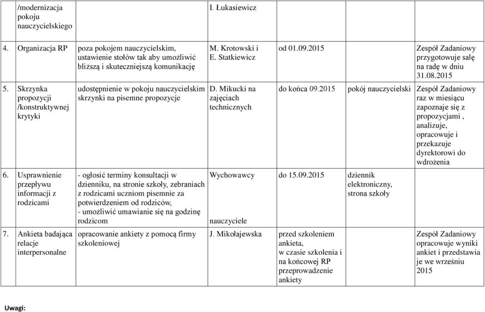 Ankieta badająca relacje interpersonalne udostępnienie w pokoju nauczycielskim skrzynki na pisemne propozycje - ogłosić terminy konsultacji w dzienniku, na stronie szkoły, zebraniach z rodzicami