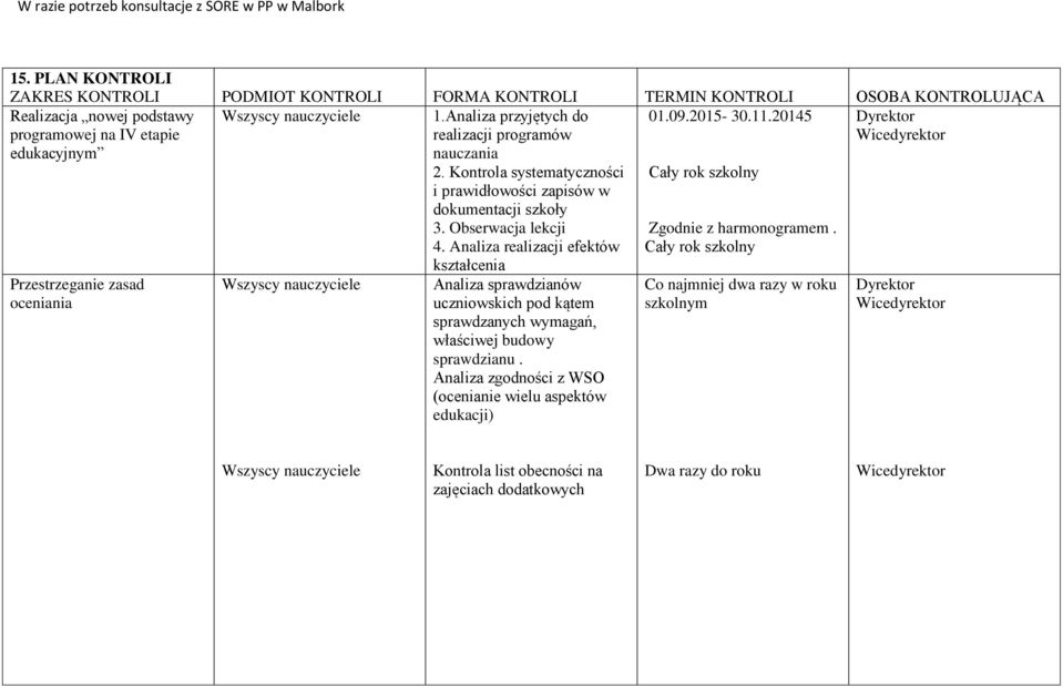 20145 Dyrektor Wicedyrektor Przestrzeganie zasad oceniania Wszyscy nauczyciele 1.Analiza przyjętych do realizacji programów nauczania 2.