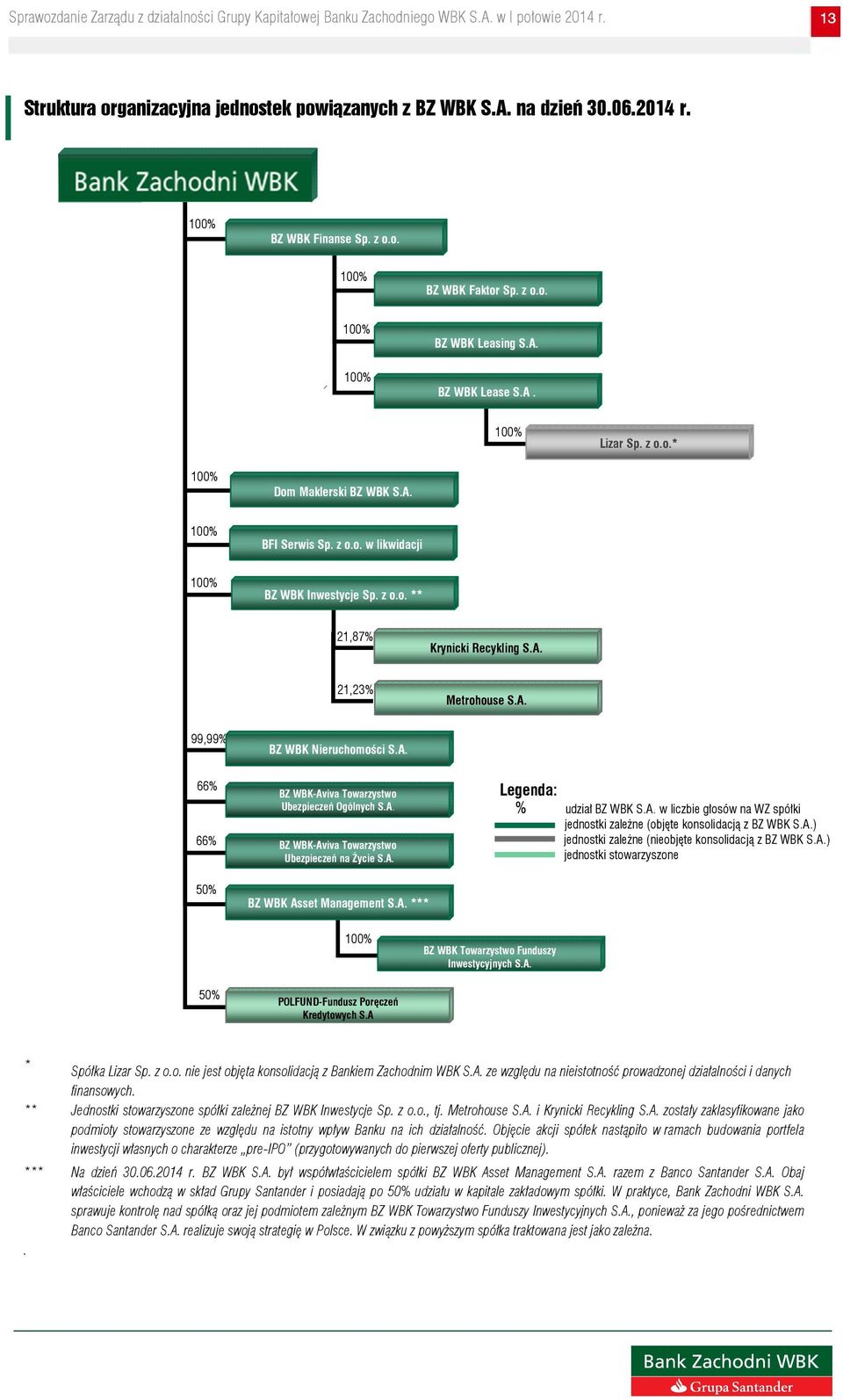 A. 66% 66% 50% BZ WBK-Aviva Towarzystwo Ubezpieczeń Ogólnych S.A. BZ WBK-Aviva Towarzystwo Ubezpieczeń na Życie S.A. BZ WBK Asset Management S.A. *** Legenda: % udział BZ WBK S.A. w liczbie głosów na WZ spółki jednostki zależne (objęte konsolidacją z BZ WBK S.