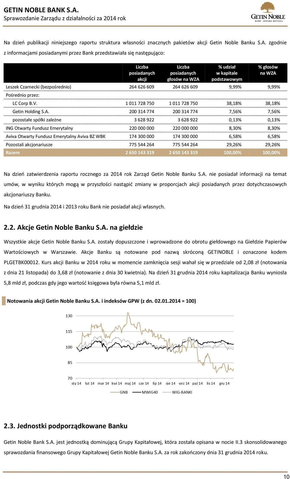 (bezpośrednio) 264 626 609 264 626 609 9,99% 9,99% Pośrednio przez: LC Corp B.V. 1 011 728 750 1 011 728 750 38,18% 38,18% Getin Holding S.A.