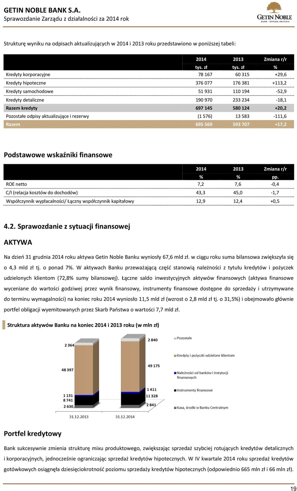 +20,2 Pozostałe odpisy aktualizujące i rezerwy (1 576) 13 583-111,6 Razem 695 569 593 707 +17,2 Podstawowe wskaźniki finansowe 2014 2013 Zmiana r/r % % pp.