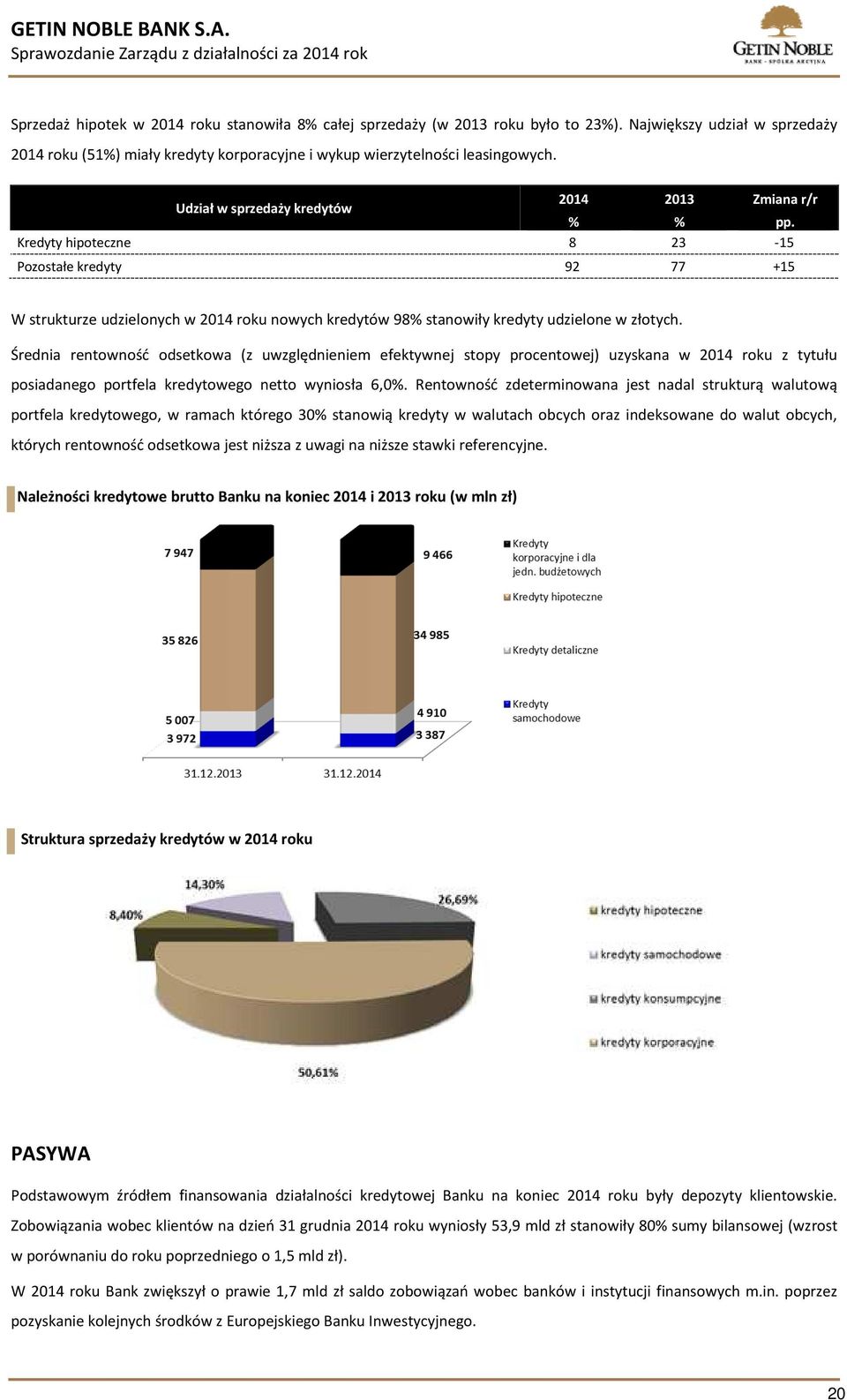 Kredyty hipoteczne 8 23-15 Pozostałe kredyty 92 77 +15 W strukturze udzielonych w 2014 roku nowych kredytów 98% stanowiły kredyty udzielone w złotych.