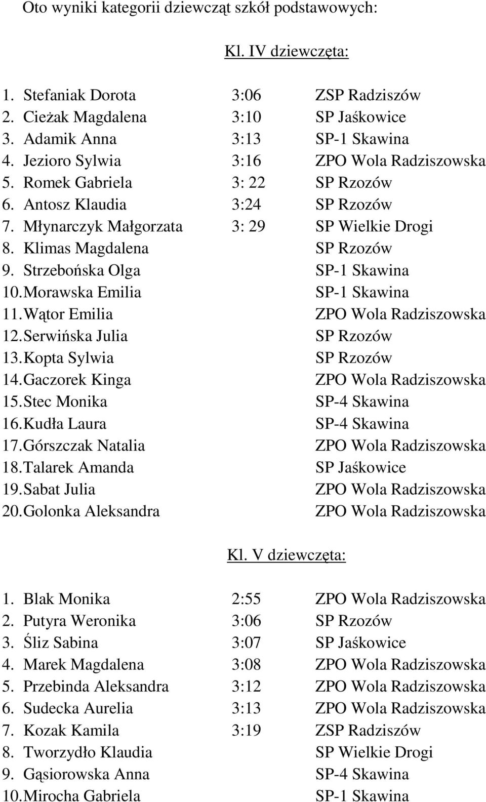 Strzebońska Olga SP-1 Skawina 10. Morawska Emilia SP-1 Skawina 11. Wątor Emilia ZPO Wola Radziszowska 12. Serwińska Julia SP Rzozów 13. Kopta Sylwia SP Rzozów 14.