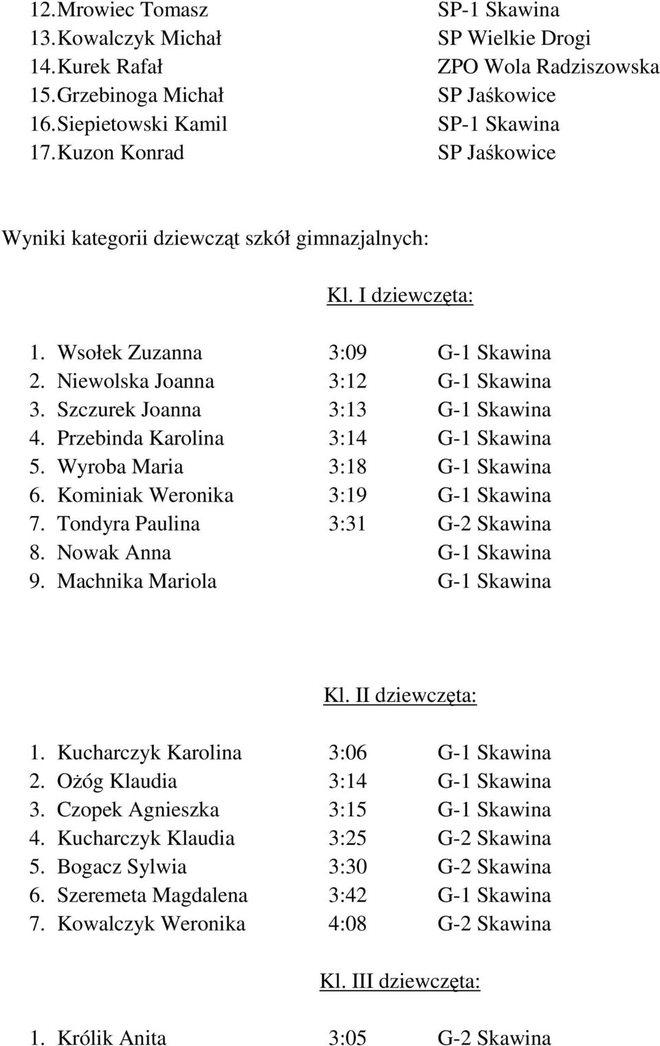 Szczurek Joanna 3:13 G-1 Skawina 4. Przebinda Karolina 3:14 G-1 Skawina 5. Wyroba Maria 3:18 G-1 Skawina 6. Kominiak Weronika 3:19 G-1 Skawina 7. Tondyra Paulina 3:31 G-2 Skawina 8.