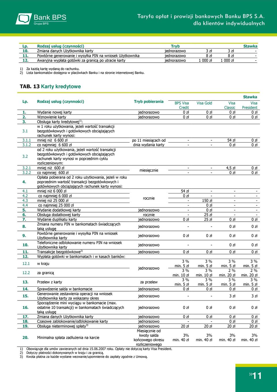 13 Karty kredytowe Stawka Lp. Rodzaj usług (czynności) Tryb pobierania BPS Visa Credit Visa Gold Visa Classic Visa President 1. Wydanie nowej karty 2. Wznowienie karty 3.