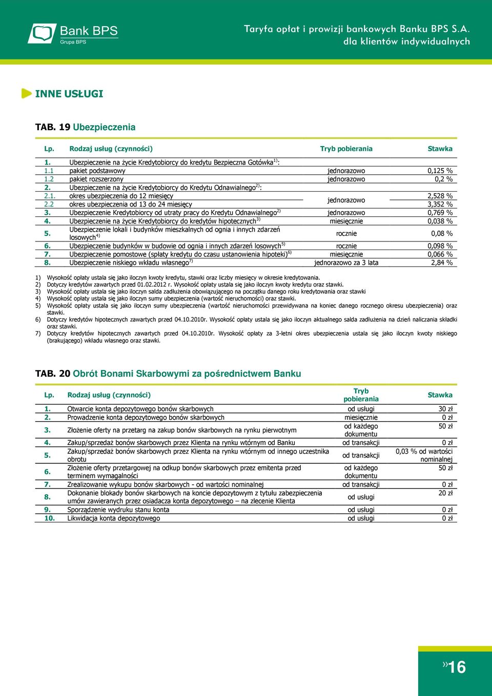 Ubezpieczenie Kredytobiorcy od utraty pracy do Kredytu Odnawialnego 2) 0,769 % 4. Ubezpieczenie na życie Kredytobiorcy do kredytów hipotecznych 3) miesięcznie 0,038 % 5.