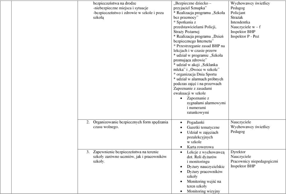 Bezpieczne dziecko przyjaciel Sznupka * Realizacja programu Szkoła bez przemocy * Spotkania z przedstawicielami Policji, Straży Pożarnej * Realizacja programu Dzień bezpiecznego Internetu *