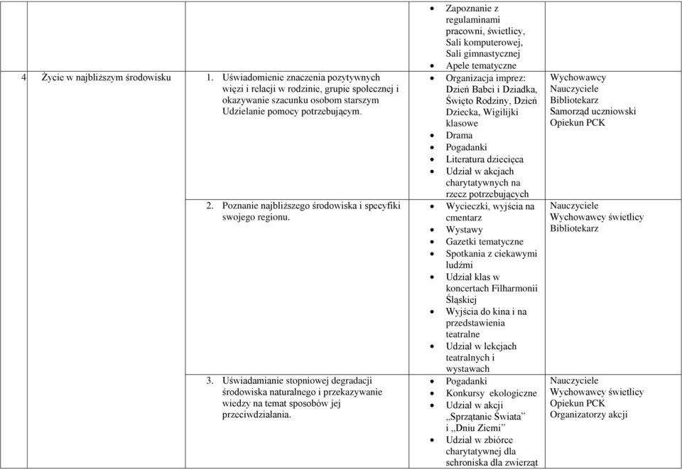 Zapoznanie z regulaminami pracowni, świetlicy, Sali komputerowej, Sali gimnastycznej Apele tematyczne Organizacja imprez: Dzień Babci i Dziadka, Święto Rodziny, Dzień Dziecka, Wigilijki klasowe Drama