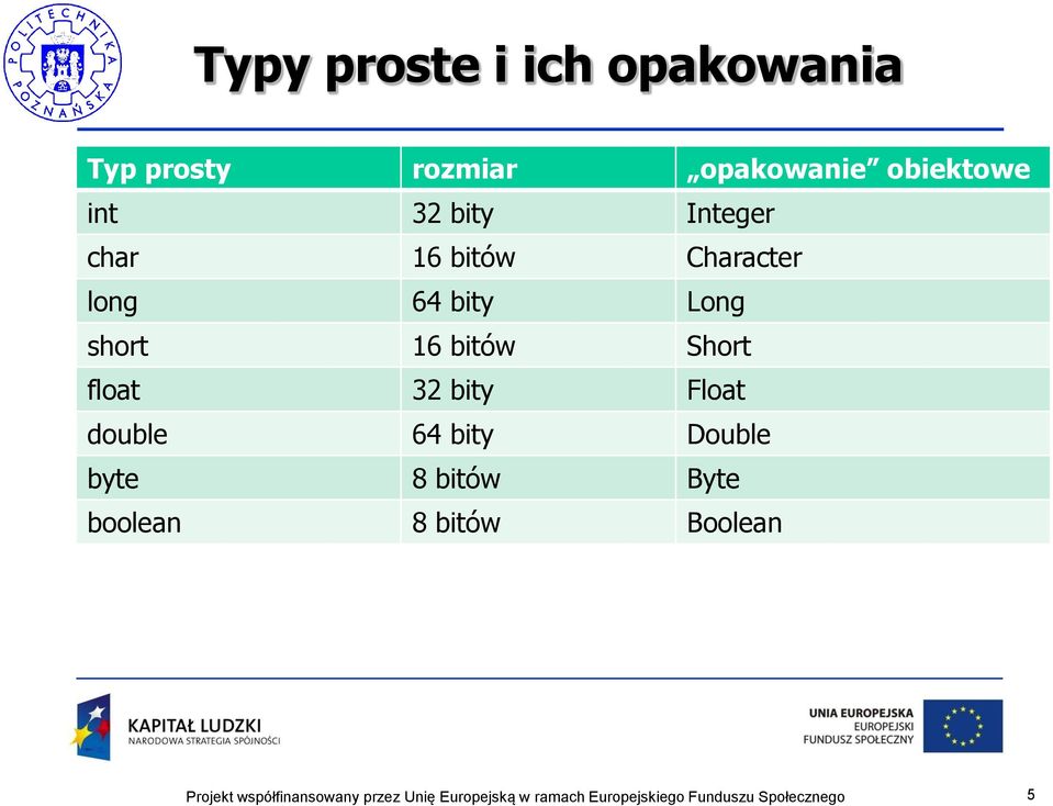 64 bity Long short 16 bitów Short float 32 bity Float