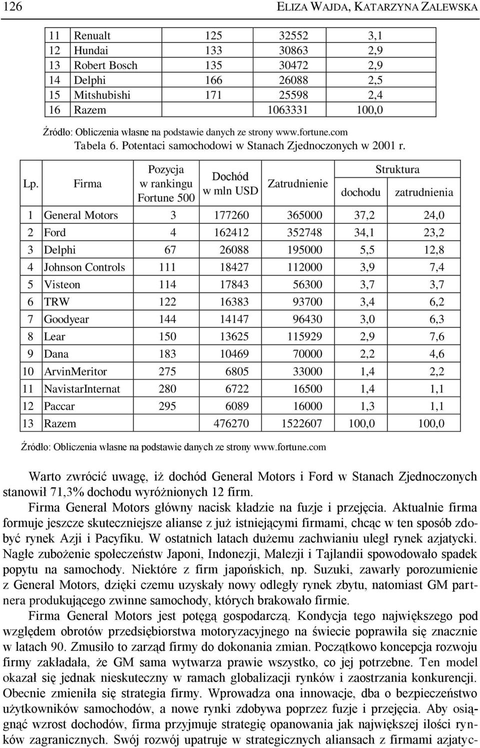 danych ze strony www.fortune.com Tabela 6. Potentaci samochodowi w Stanach Zjednoczonych w 2001 r.