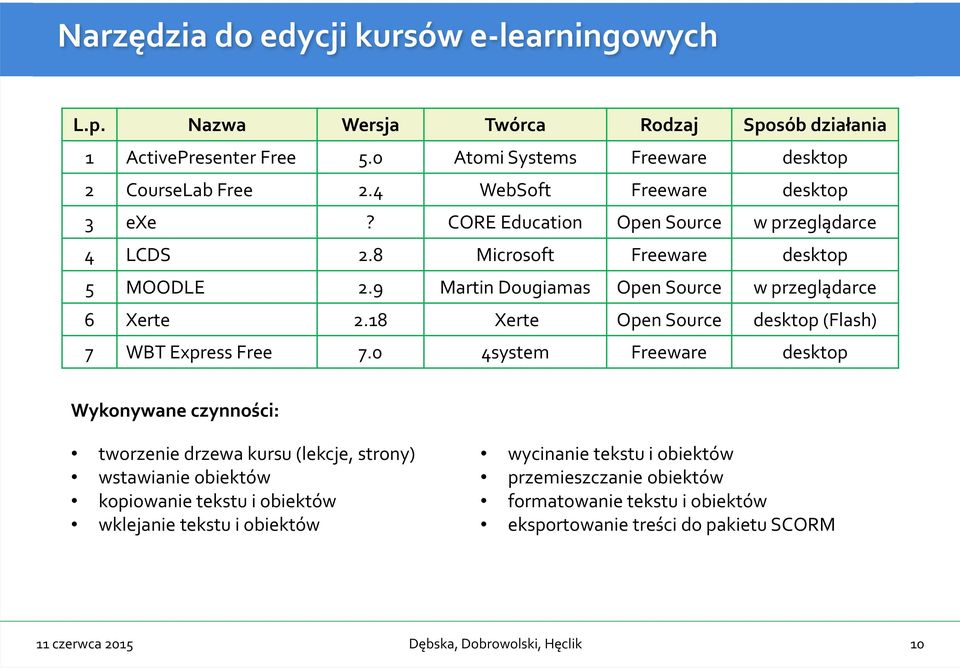 9 Martin Dougiamas Open Source w przeglądarce 6 Xerte 2.18 Xerte Open Source desktop (Flash) 7 WBT Express Free 7.