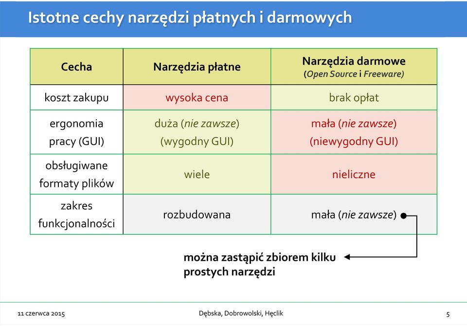 formaty plików zakres funkcjonalności duża (nie zawsze) (wygodny GUI) wiele rozbudowana mała