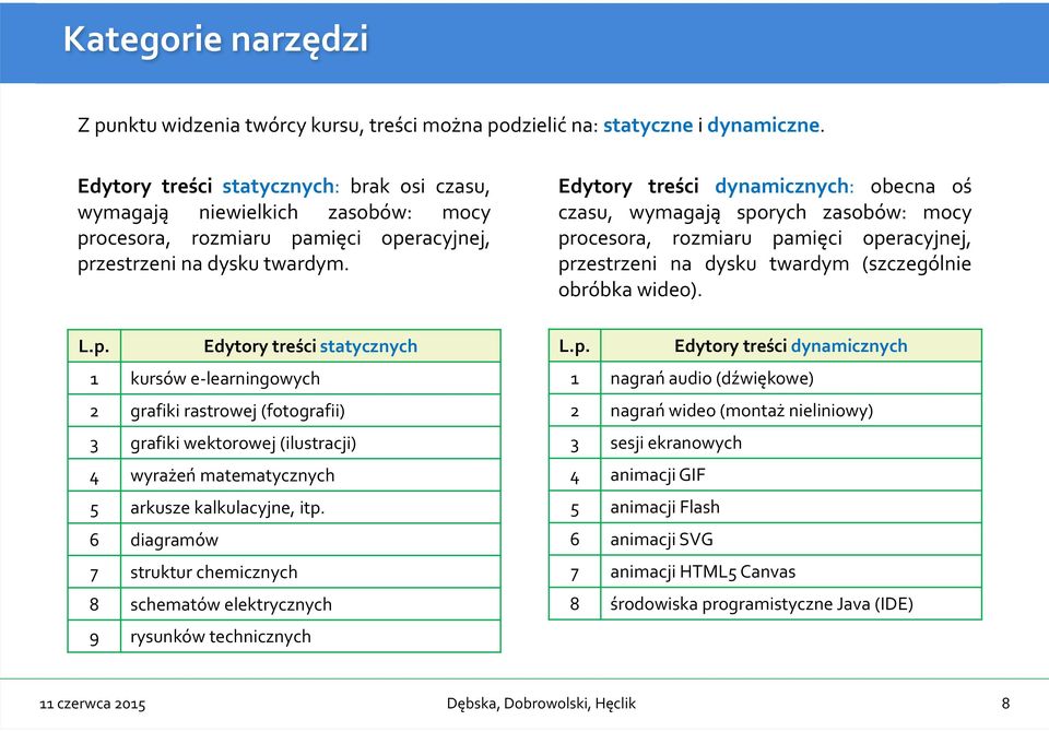 Edytory treści dynamicznych: obecna oś czasu, wymagają spo