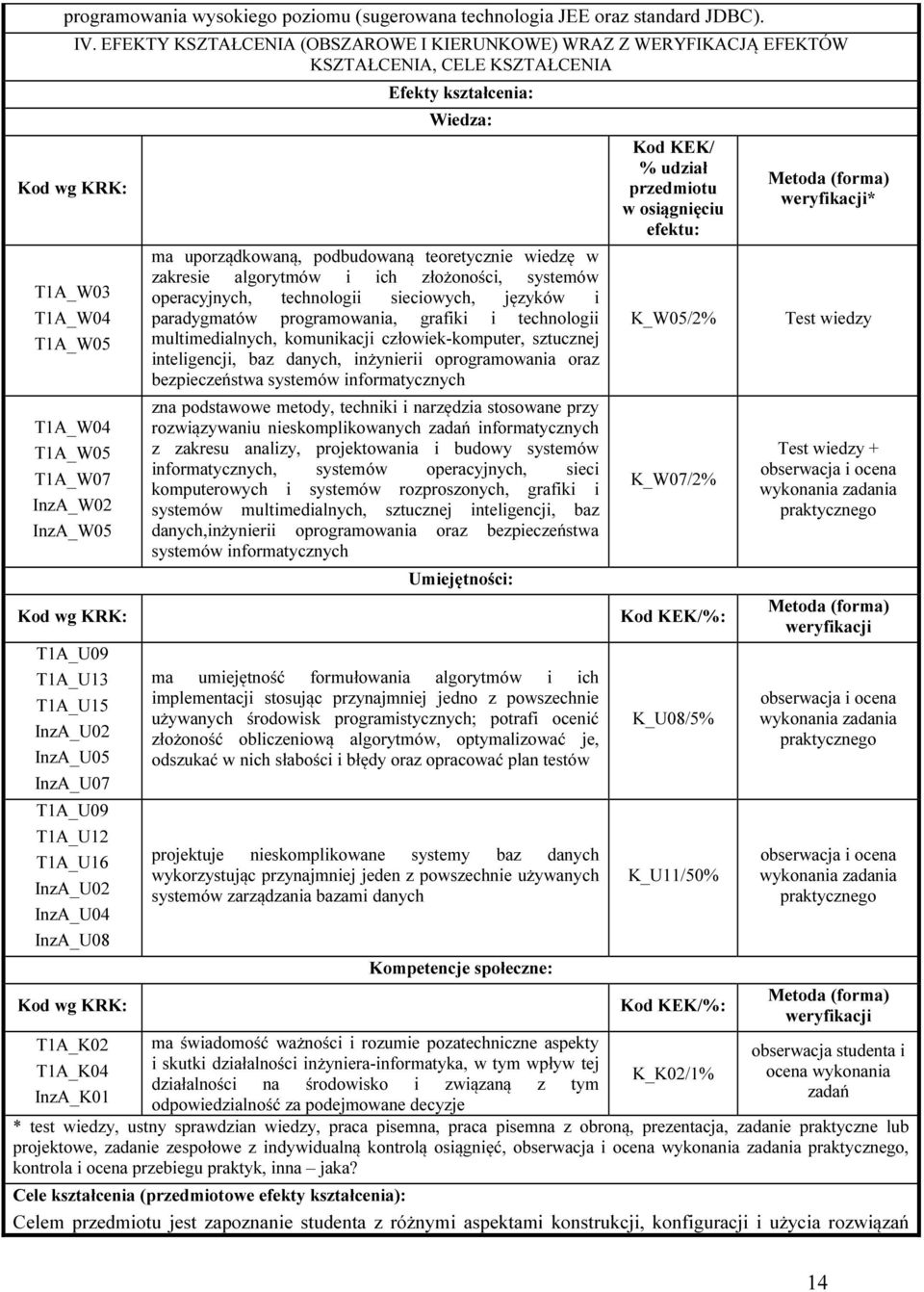 EFEKTY KSZTAŁCENIA (OBSZAROWE I KIERUNKOWE) WRAZ Z WERYFIKACJĄ EFEKTÓW KSZTAŁCENIA, CELE KSZTAŁCENIA Efekty kształcenia: Wiedza: ma uporządkowaną, podbudowaną teoretycznie wiedzę w zakresie