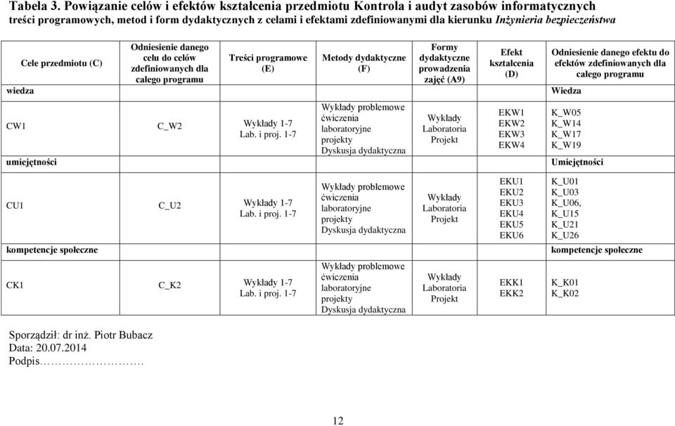 bezpieczeństwa wiedza Cele przedmiotu (C) Odniesienie danego celu do celów zdefiniowanych dla całego programu Treści programowe (E) Metody dydaktyczne (F) Formy dydaktyczne prowadzenia zajęć (A9)