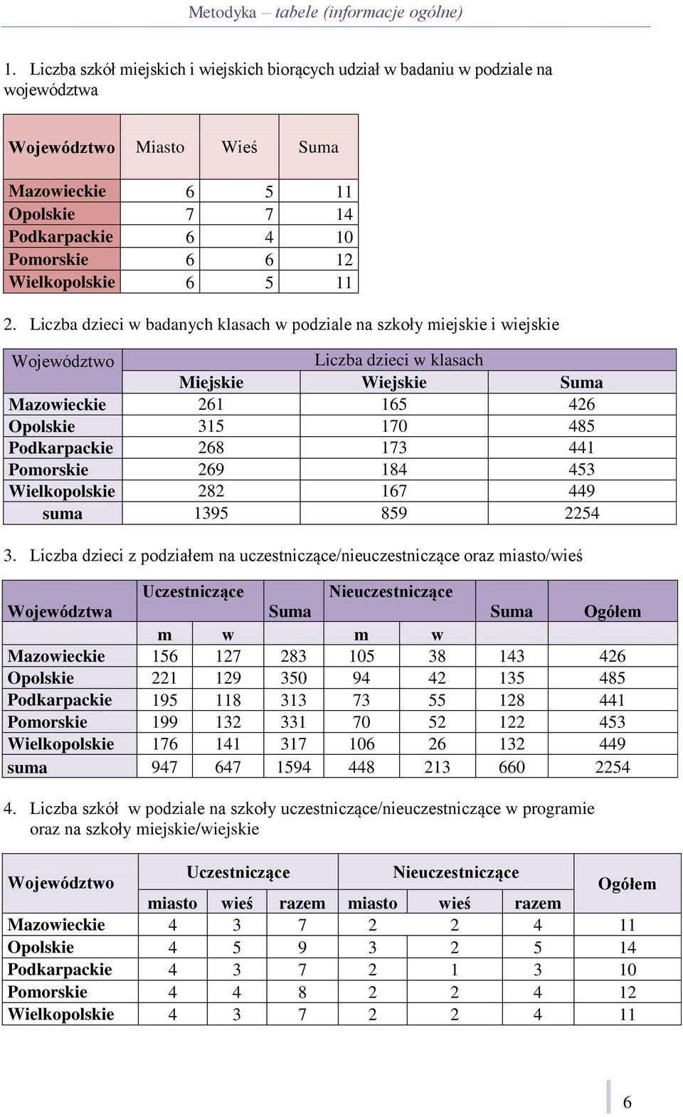 Wielkopolskie 6 5 11 2.