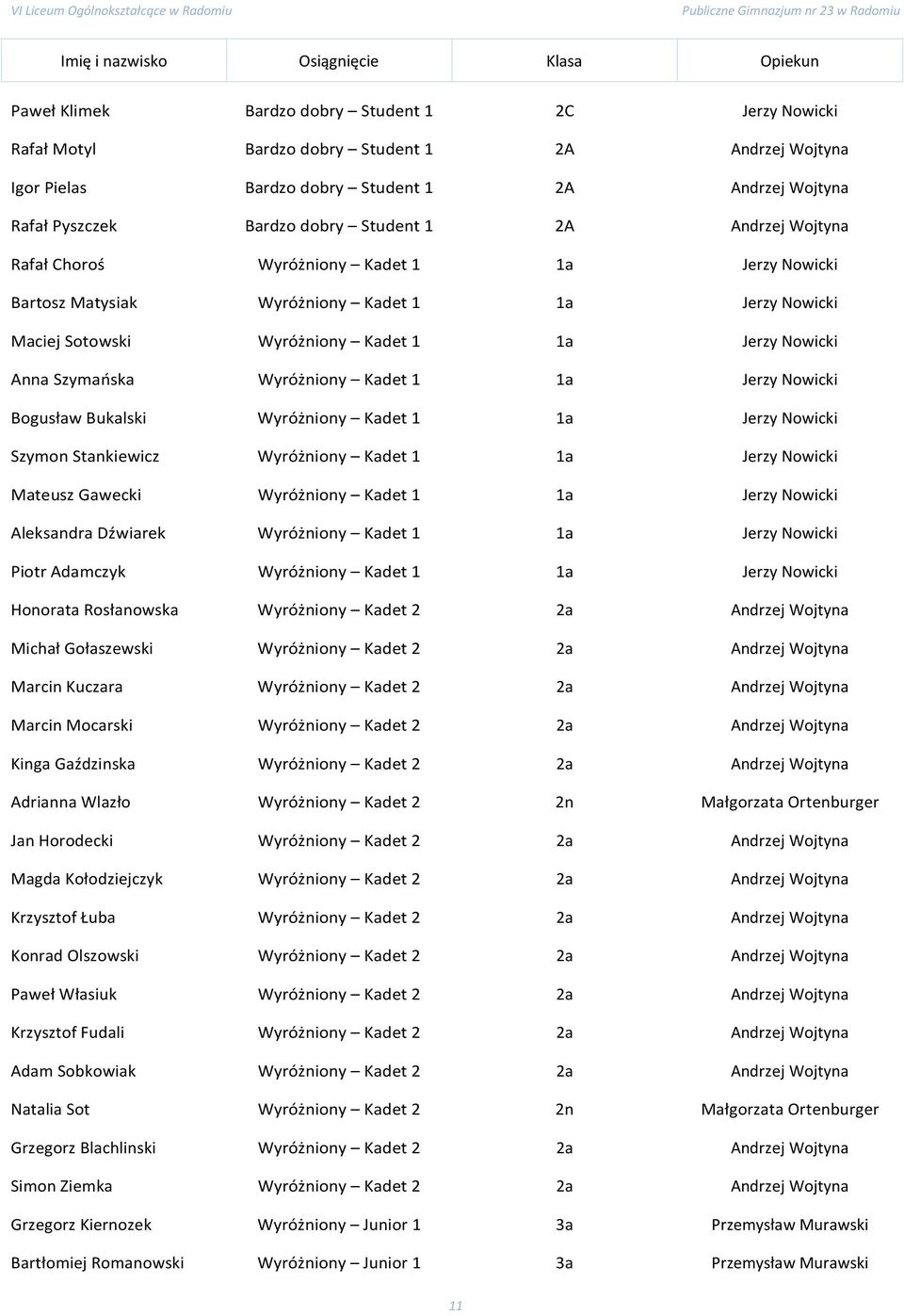 Kadet 1 1a Jerzy Nowicki Bogusław Bukalski Wyróżniony Kadet 1 1a Jerzy Nowicki Szymon Stankiewicz Wyróżniony Kadet 1 1a Jerzy Nowicki Mateusz Gawecki Wyróżniony Kadet 1 1a Jerzy Nowicki Aleksandra