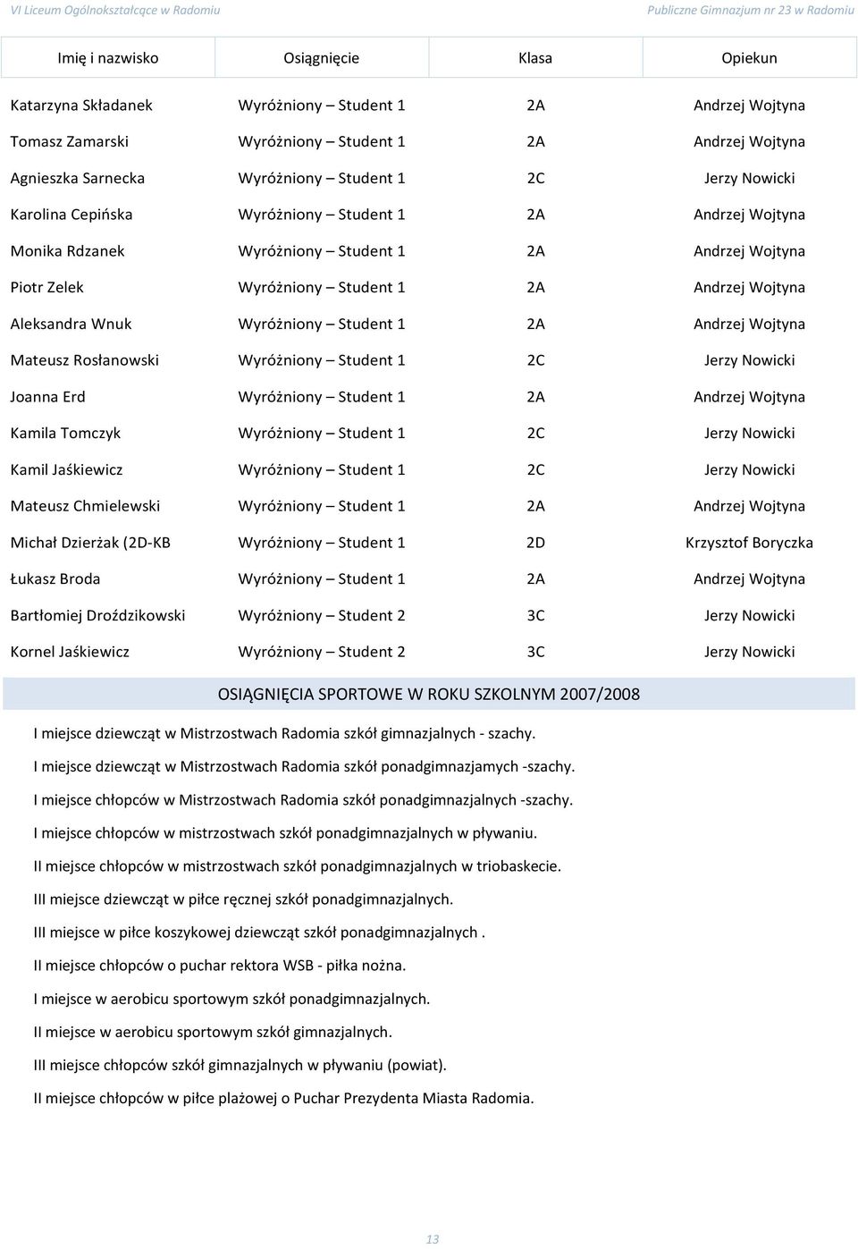 Wojtyna Mateusz Rosłanowski Wyróżniony Student 1 2C Jerzy Nowicki Joanna Erd Wyróżniony Student 1 2A Andrzej Wojtyna Kamila Tomczyk Wyróżniony Student 1 2C Jerzy Nowicki Kamil Jaśkiewicz Wyróżniony