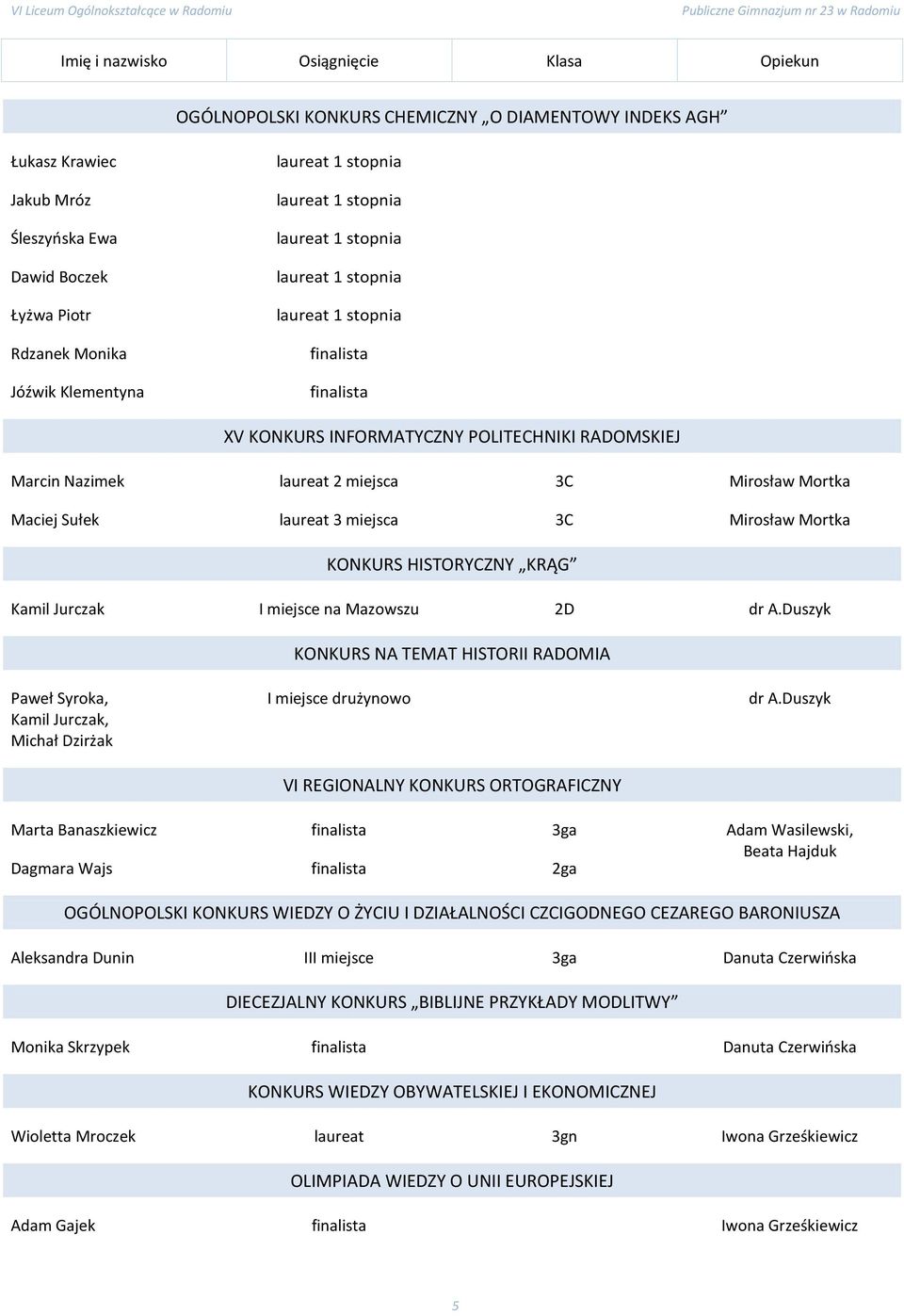 Mazowszu 2D dr A.Duszyk KONKURS NA TEMAT HISTORII RADOMIA Paweł Syroka, Kamil Jurczak, Michał Dzirżak I miejsce drużynowo VI REGIONALNY KONKURS ORTOGRAFICZNY dr A.