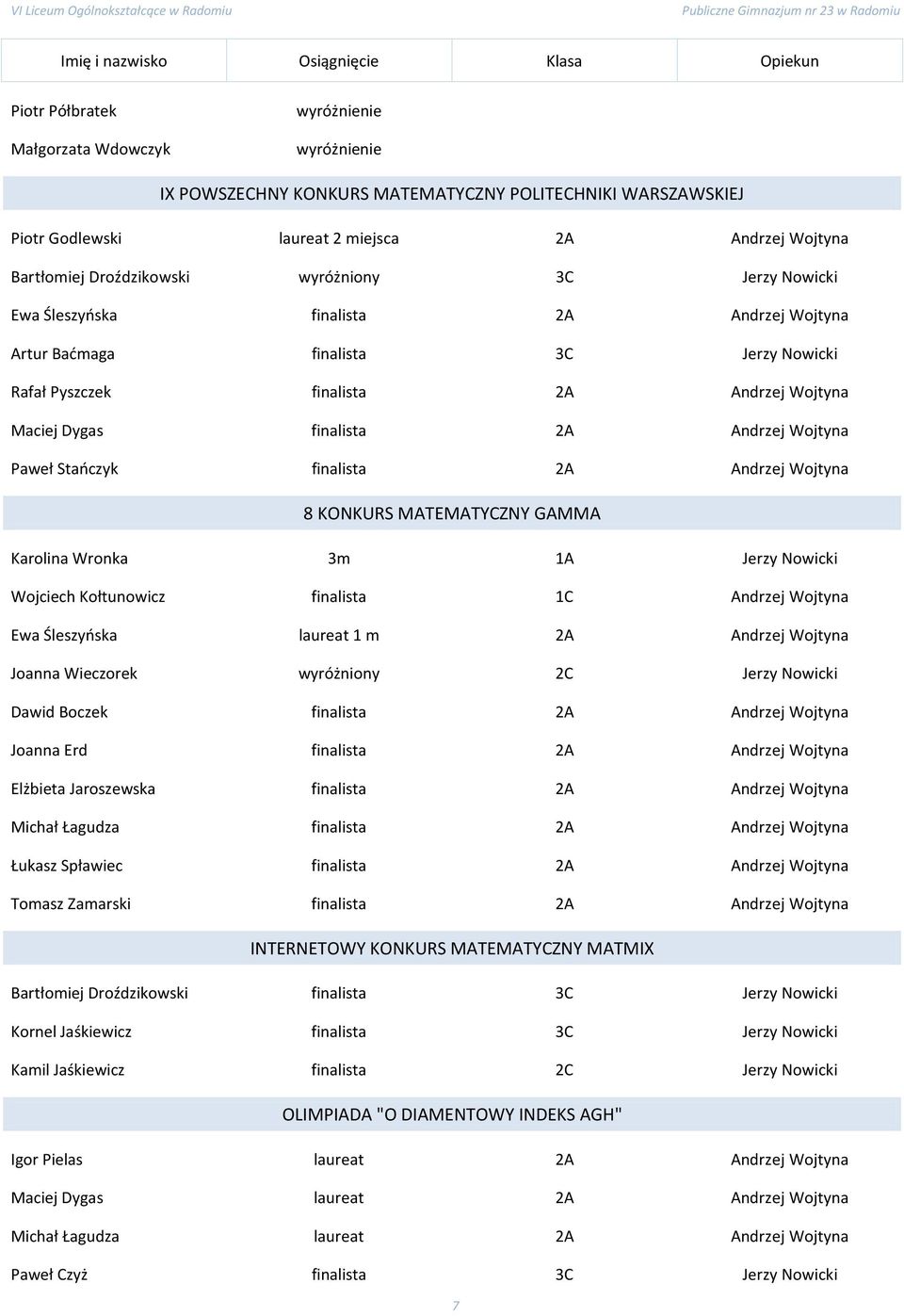 Wronka 3m 1A Jerzy Nowicki Wojciech Kołtunowicz 1C Andrzej Wojtyna Ewa Śleszyńska 1 m 2A Andrzej Wojtyna Joanna Wieczorek wyróżniony 2C Jerzy Nowicki Dawid Boczek 2A Andrzej Wojtyna Joanna Erd 2A