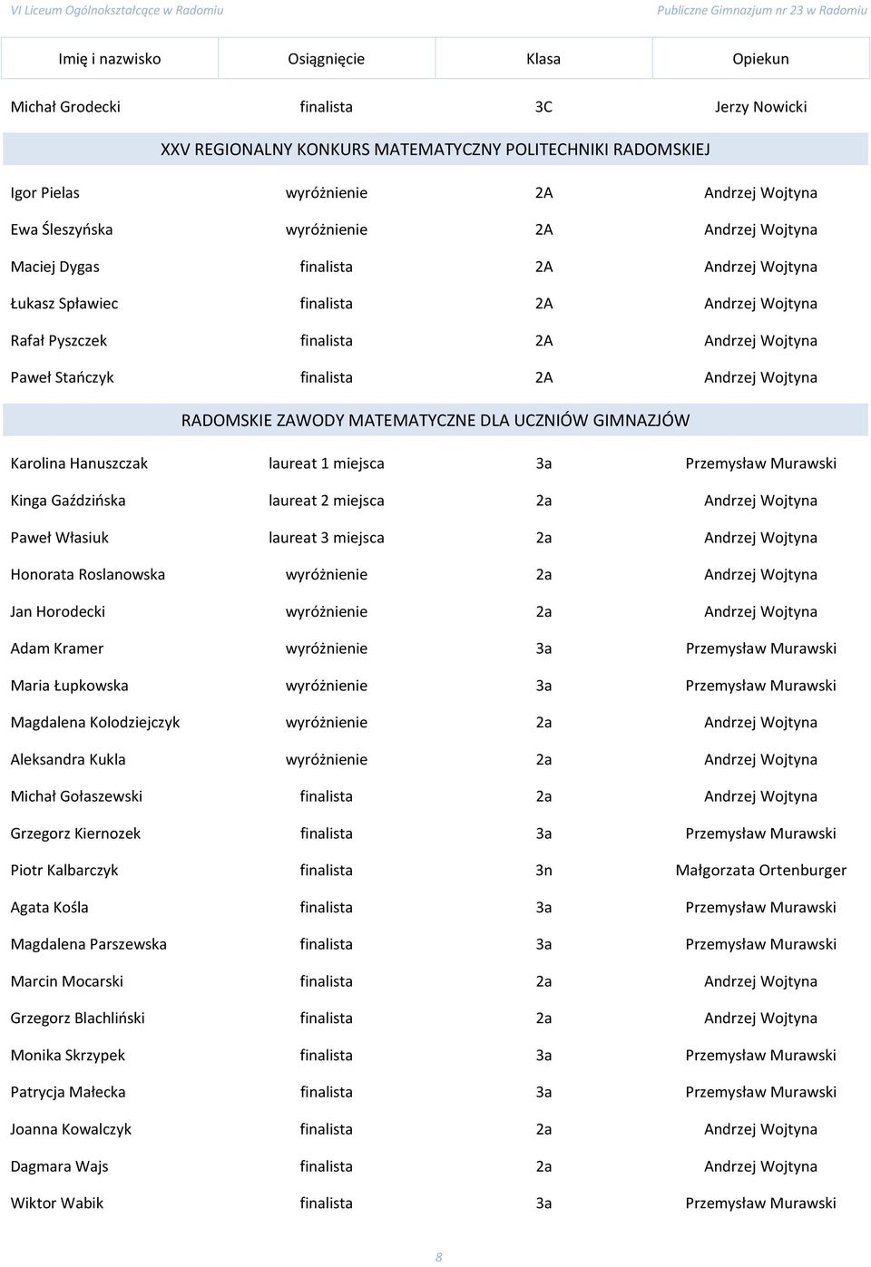 Murawski Kinga Gaździńska 2 miejsca 2a Andrzej Wojtyna Paweł Własiuk 3 miejsca 2a Andrzej Wojtyna Honorata Roslanowska 2a Andrzej Wojtyna Jan Horodecki 2a Andrzej Wojtyna Adam Kramer 3a Przemysław