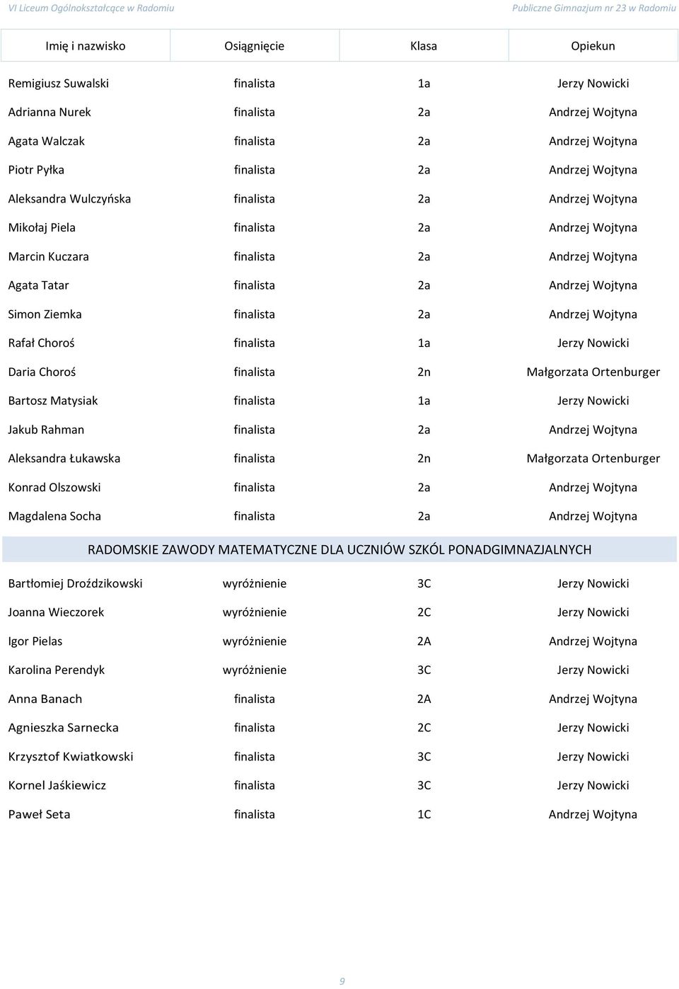 Nowicki Jakub Rahman 2a Andrzej Wojtyna Aleksandra Łukawska 2n Małgorzata Ortenburger Konrad Olszowski 2a Andrzej Wojtyna Magdalena Socha 2a Andrzej Wojtyna RADOMSKIE ZAWODY MATEMATYCZNE DLA UCZNIÓW