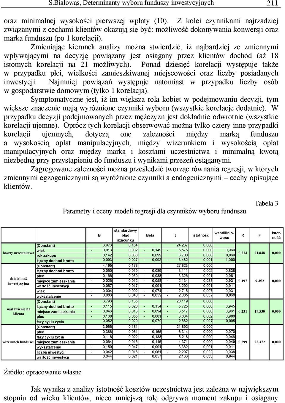 Zmieniając kierunek analizy można stwierdzić, iż najbardziej ze zmiennymi wpływającymi na decyzję powiązany jest osiągany przez klientów dochód (aż 18 istotnych korelacji na 21 możliwych).