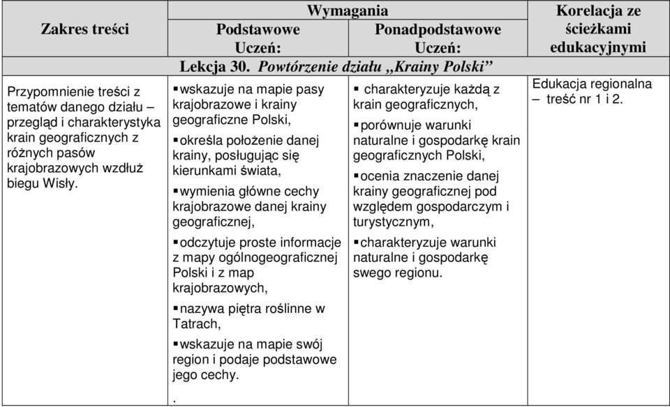 danej krainy geograficznej, odczytuje proste informacje z mapy ogólnogeograficznej Polski i z map krajobrazowych, nazywa piętra roślinne w Tatrach, wskazuje na mapie swój region i podaje podstawowe