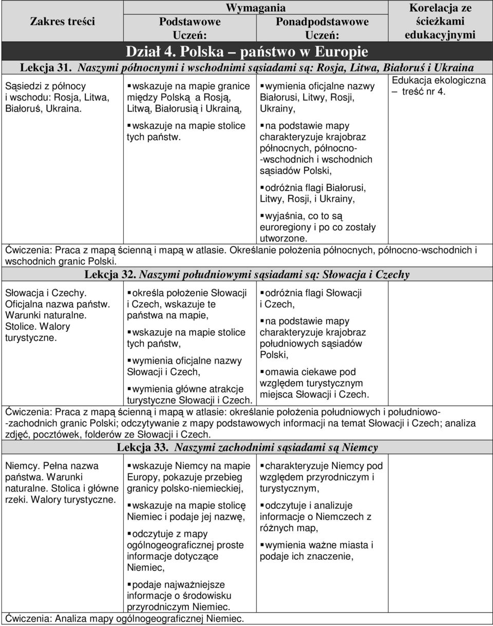 wymienia oficjalne nazwy Białorusi, Litwy, Rosji, Ukrainy, na podstawie mapy charakteryzuje krajobraz północnych, północno- -wschodnich i wschodnich sąsiadów Polski, odróżnia flagi Białorusi, Litwy,