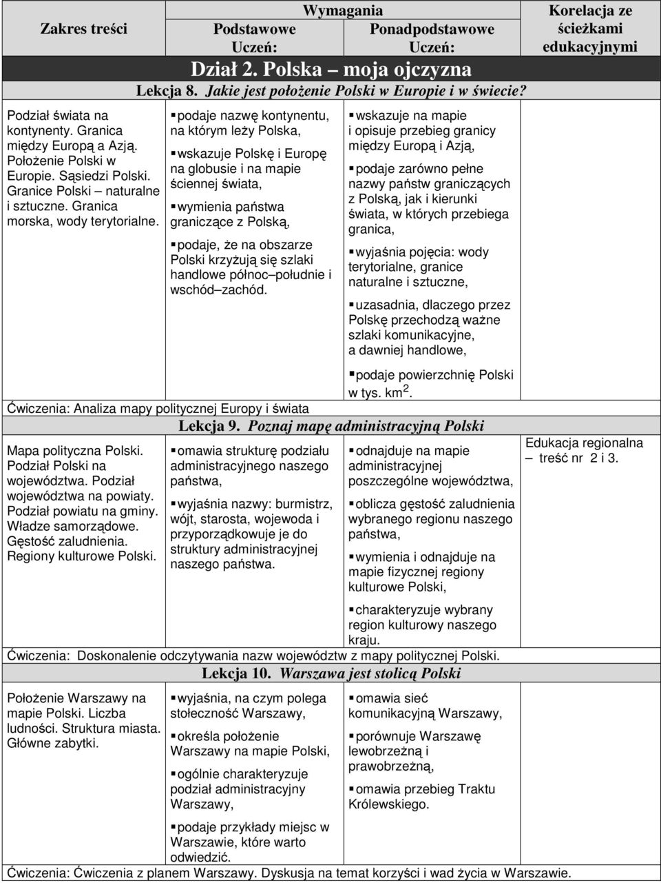 podaje nazwę kontynentu, na którym leży Polska, wskazuje Polskę i Europę na globusie i na mapie ściennej świata, wymienia państwa graniczące z Polską, podaje, że na obszarze Polski krzyżują się