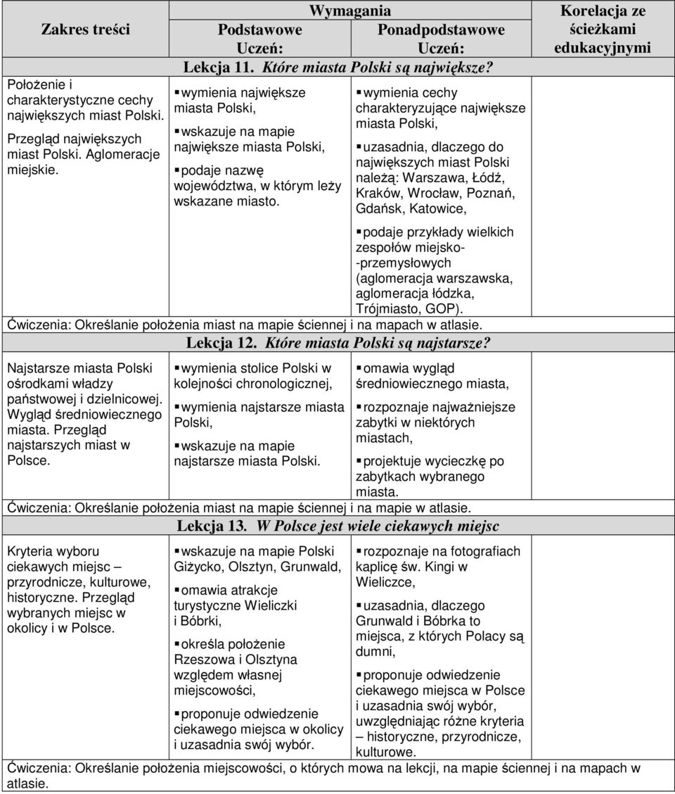 wymienia cechy charakteryzujące największe miasta Polski, uzasadnia, dlaczego do największych miast Polski należą: Warszawa, Łódź, Kraków, Wrocław, Poznań, Gdańsk, Katowice, podaje przykłady wielkich