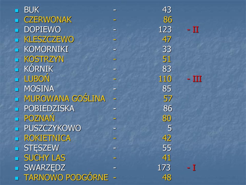 GOŚLINA - 57 POBIEDZISKA - 86 POZNAŃ - 80 PUSZCZYKOWO - 5 ROKIETNICA -