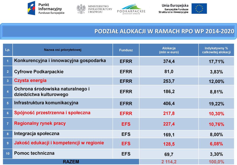 Podkarpackie EFRR 81,0 3,83% 3 Czysta energia EFRR 253,7 12,00% 4 Ochrona środowiska naturalnego i dziedzictwa kulturowego EFRR 186,2 8,81% 5 Infrastruktura