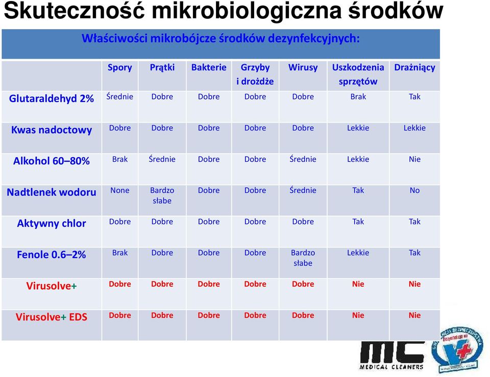 Średnie Dobre Dobre Średnie Lekkie Nie Nadtlenek wodoru None Bardzo słabe Dobre Dobre Średnie Tak No Aktywny chlor Dobre Dobre Dobre Dobre Dobre Tak Tak