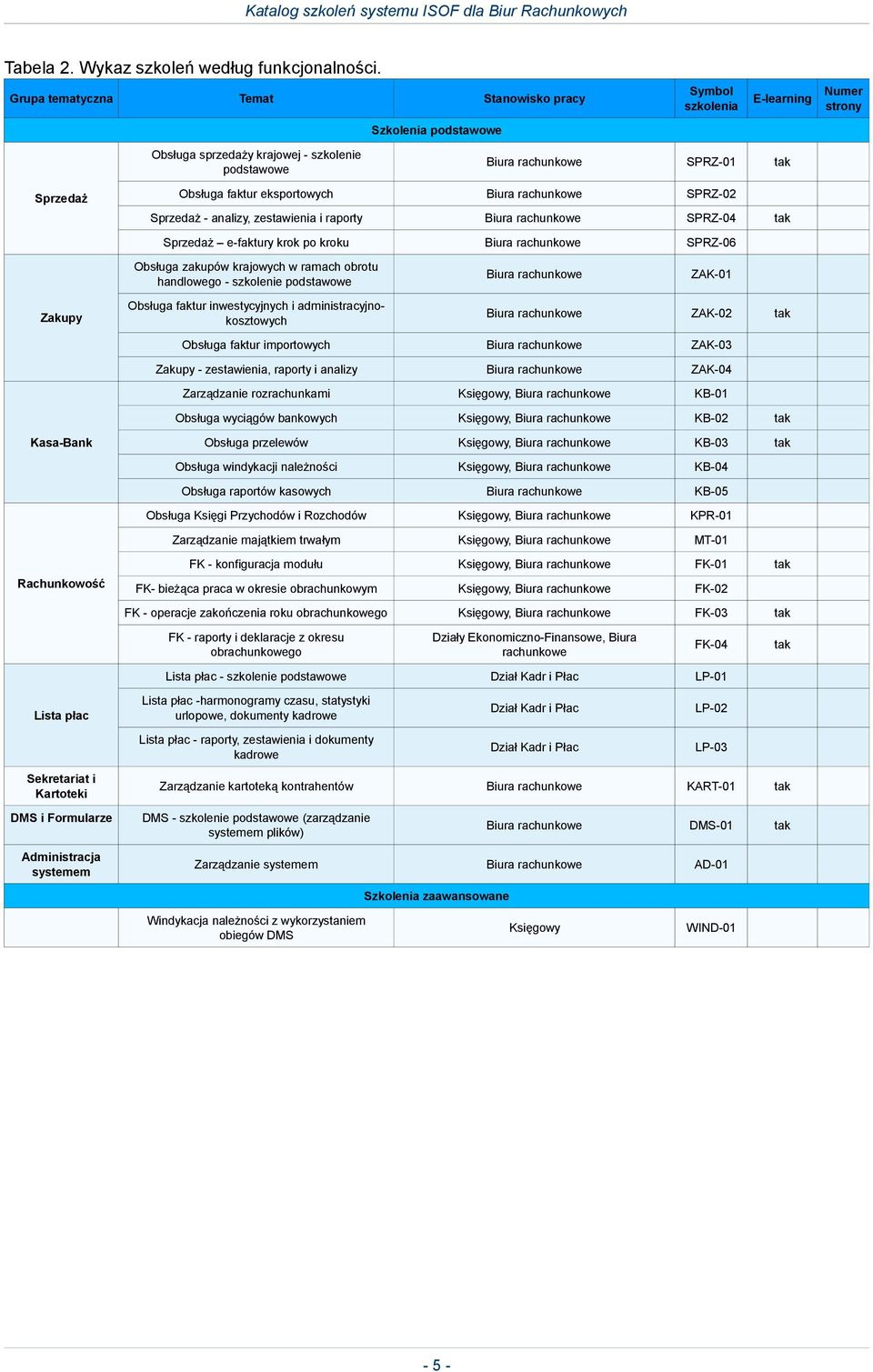 Rachunkowość Lista płac Sekretariat i Kartoteki DMS i Formularze Administracja systemem Obsługa faktur eksportowych Biura rachunkowe SPRZ-02 Sprzedaż - analizy, zestawienia i raporty Biura rachunkowe