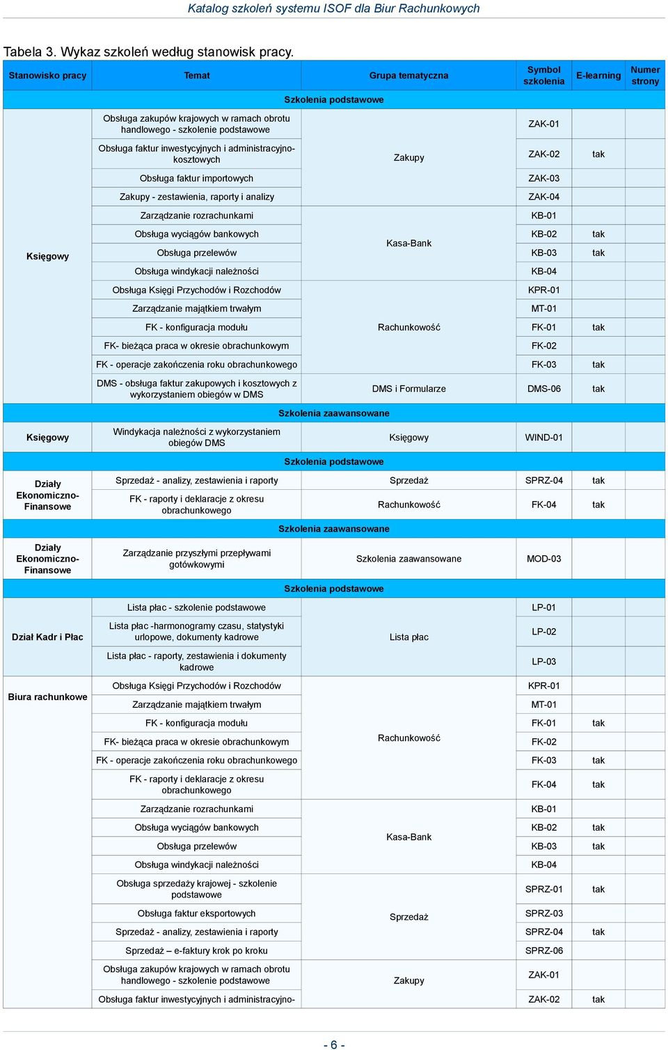 inwestycyjnych i administracyjnokosztowych Zakupy Obsługa faktur importowych ZAK-03 Zakupy - zestawienia, raporty i analizy ZAK-04 Zarządzanie rozrachunkami KB-01 Obsługa wyciągów bankowych Księgowy