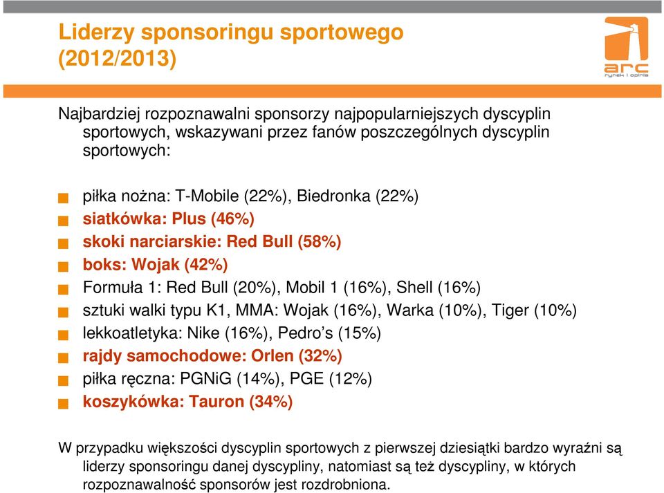 MMA: Wojak (16%), Warka (10%), Tiger (10%) lekkoatletyka: Nike (16%), Pedro s (15%) rajdy samochodowe: Orlen (32%) piłka ręczna: PGNiG (14%), PGE (12%) koszykówka: Tauron (34%) W przypadku