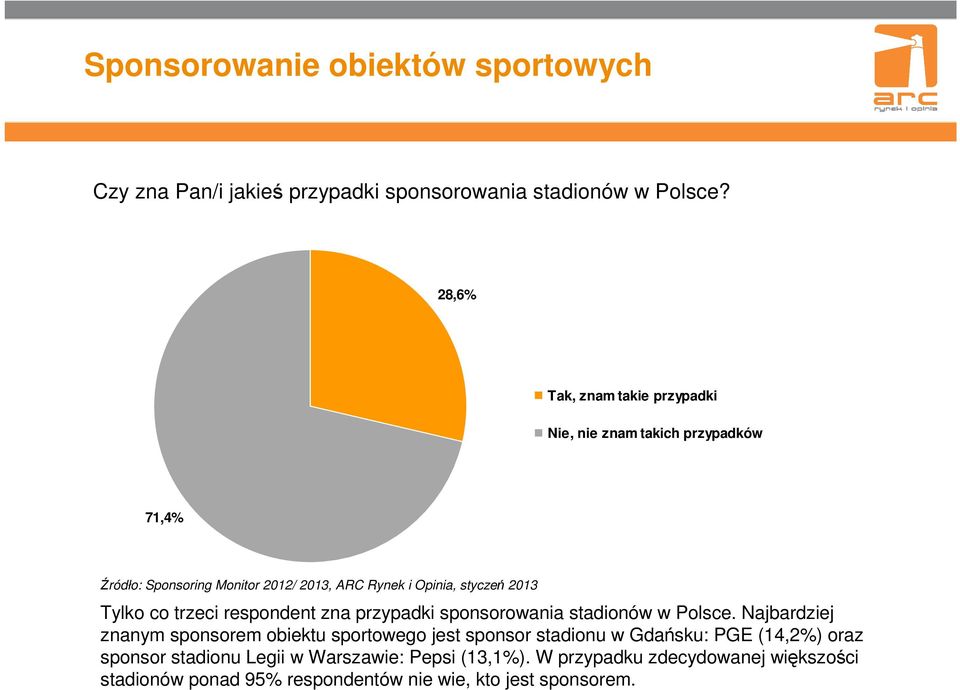 Tylko co trzeci respondent zna przypadki sponsorowania stadionów w Polsce.